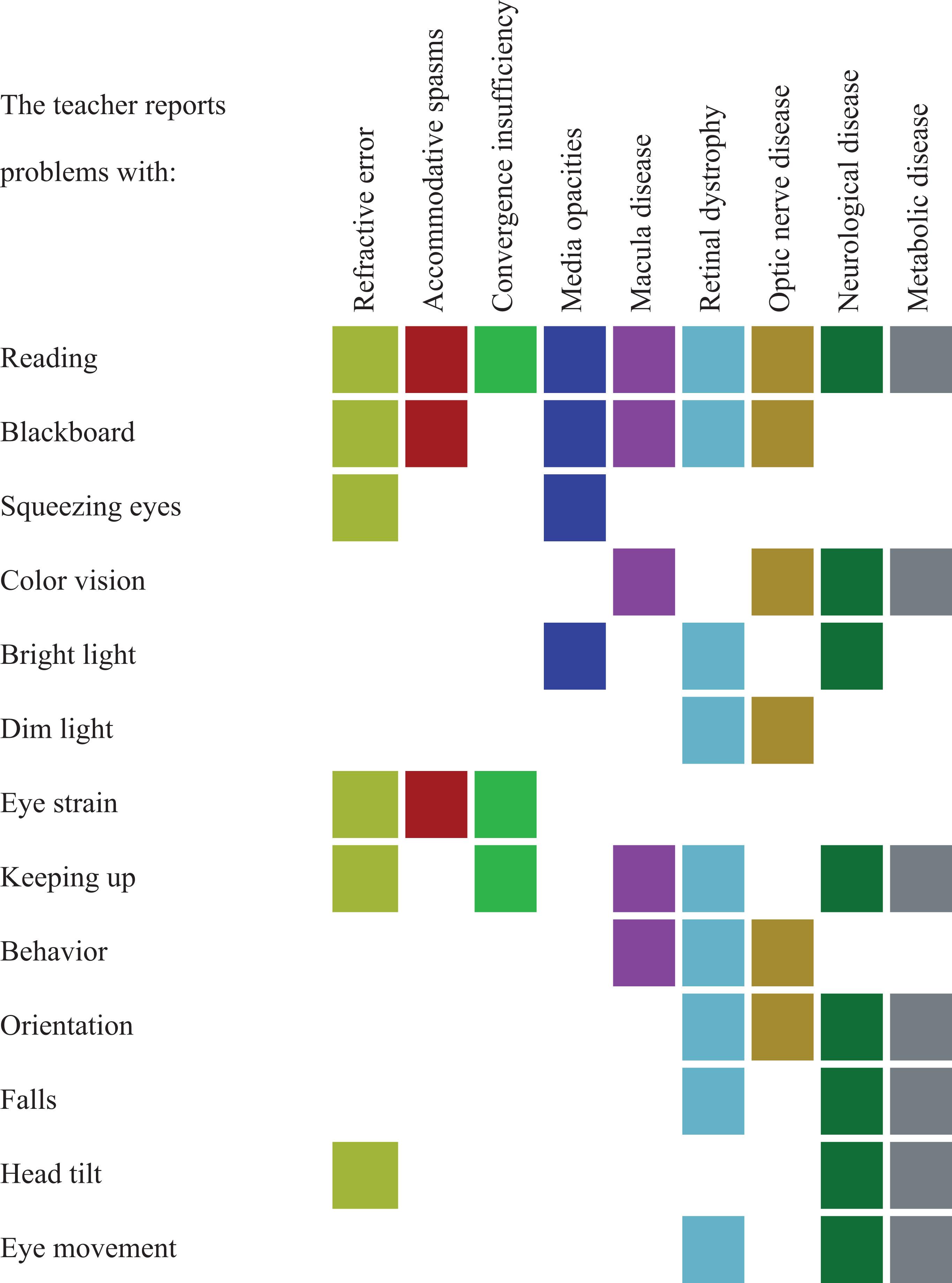 Fig. 98.1, Using a combination of the teacher’s various statements/concerns may point to the most relevant examinations and diagnosis.