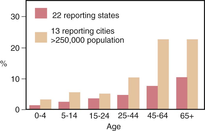 FIG. 249.3, Percentage of positive tuberculin reactors by age, selected areas, United States, 1979.