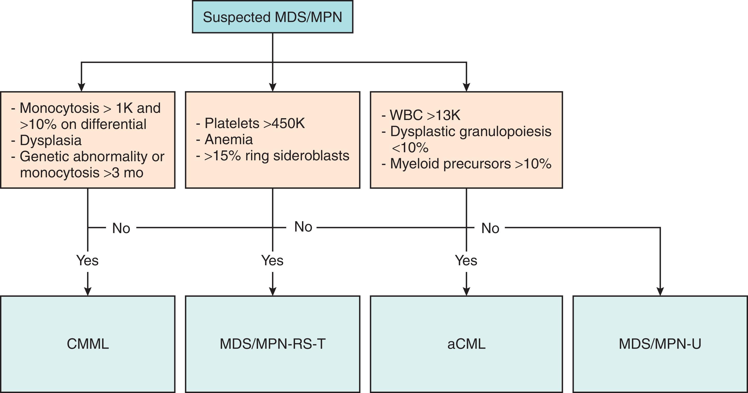 Figure 73.4, DIAGNOSTIC ALGORITHM FOR DIAGNOSIS OF PATIENTS WITH AN MYELODYSPLASTIC SYNDROME/MYELOPROLIFERATIVE NEOPLASM OVERLAP SYNDROME.