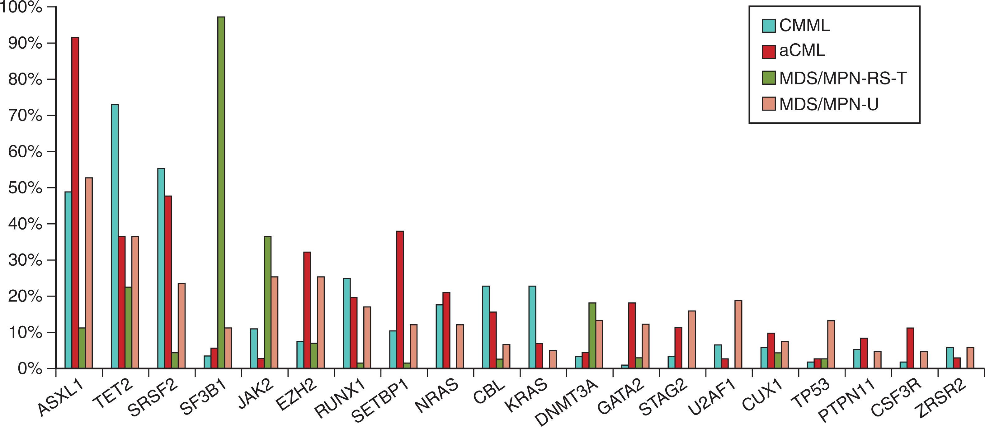 Figure 73.6, DISTRIBUTION OF SOMATIC MUTATIONS IN A SERIES OF 367 MYELODYSPLASTIC SYNDROME/MYELOPROLIFERATIVE NEOPLASM PATIENTS.