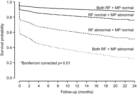 Figure 10.13, Adjusted survival probabilities for patients with different combinations of RF and MP values. *Bonferroni corrected p < 0.01 indicated there were significant differences in survival probabilities between any two groups.