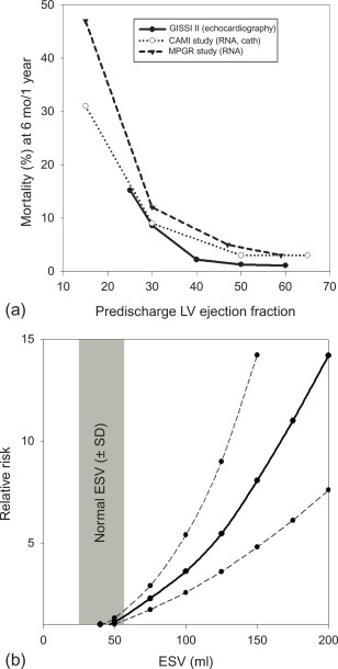 Figure 10.9, Risk of mortality according to global ejection fraction and end systolic volume.