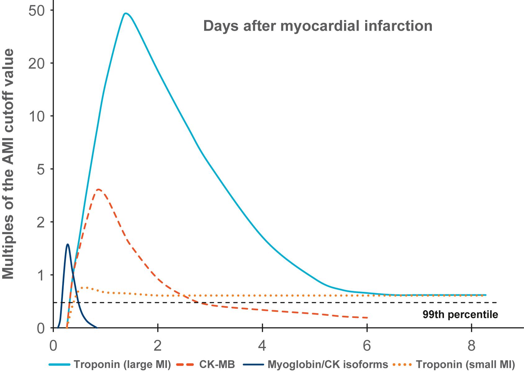 Figure 10.1, Serum levels of myocardial infarction (MI) biomarkers over time. Myoglobin and creatine kinase (CK) isoforms peak first and rapidly decline to normal levels by day 1. After a large infarct, serum troponin level may remain elevated for several days post-MI.