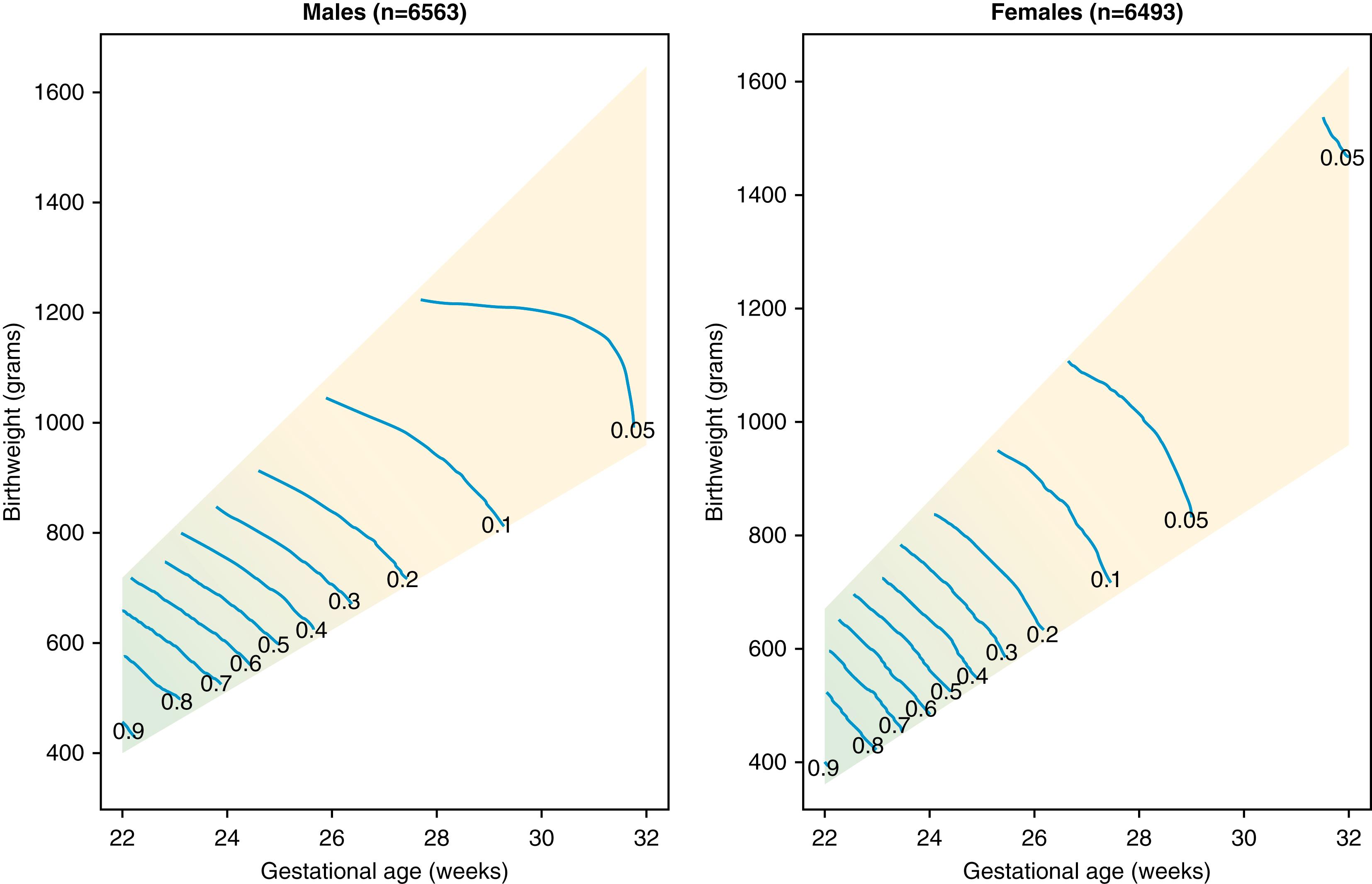 Figure 73.1, Estimated mortality risk by birth weight and gestational age based on singleton infants born in NICHD Neonatal Research Network Centers between 1997 and 2002. Numeric values represent age- and weight-specific mortality rates.