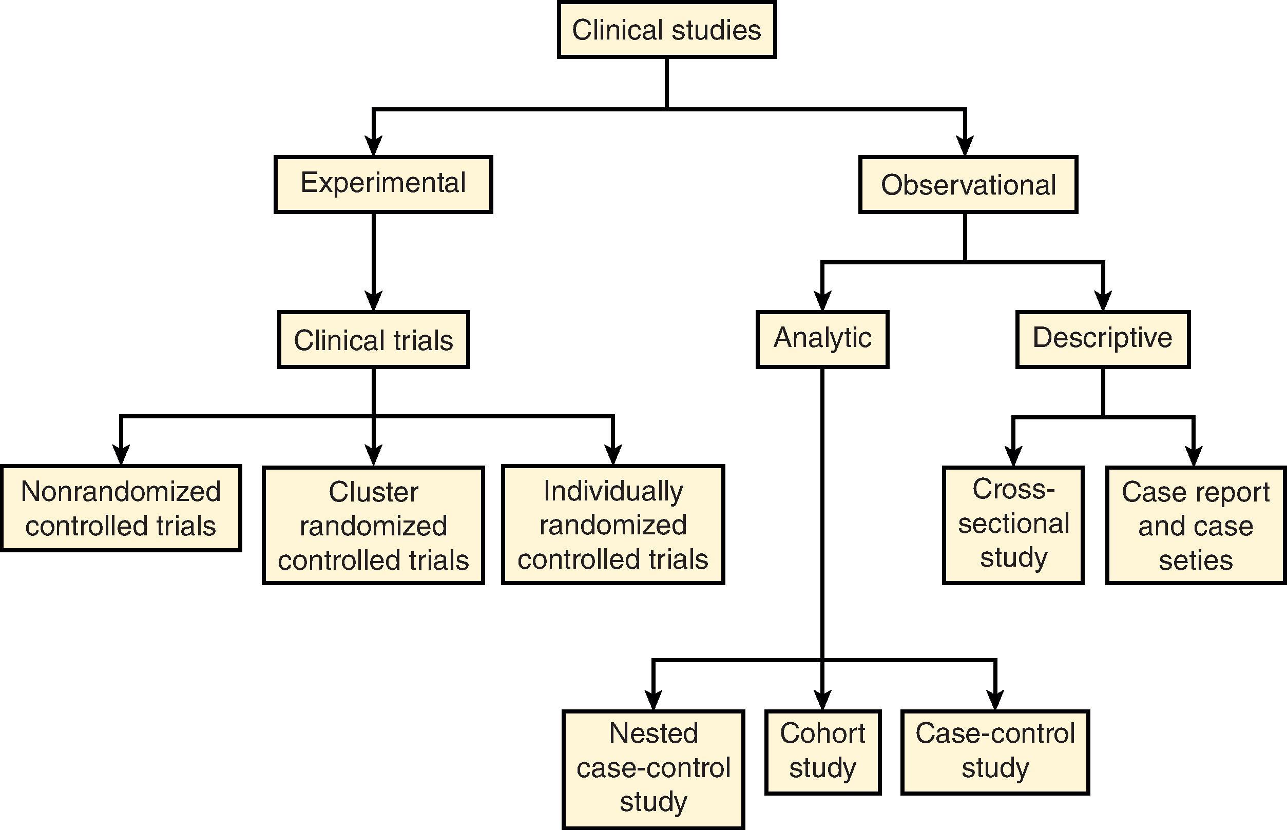 Fig. 98.1, Classification of Clinical Study Designs .