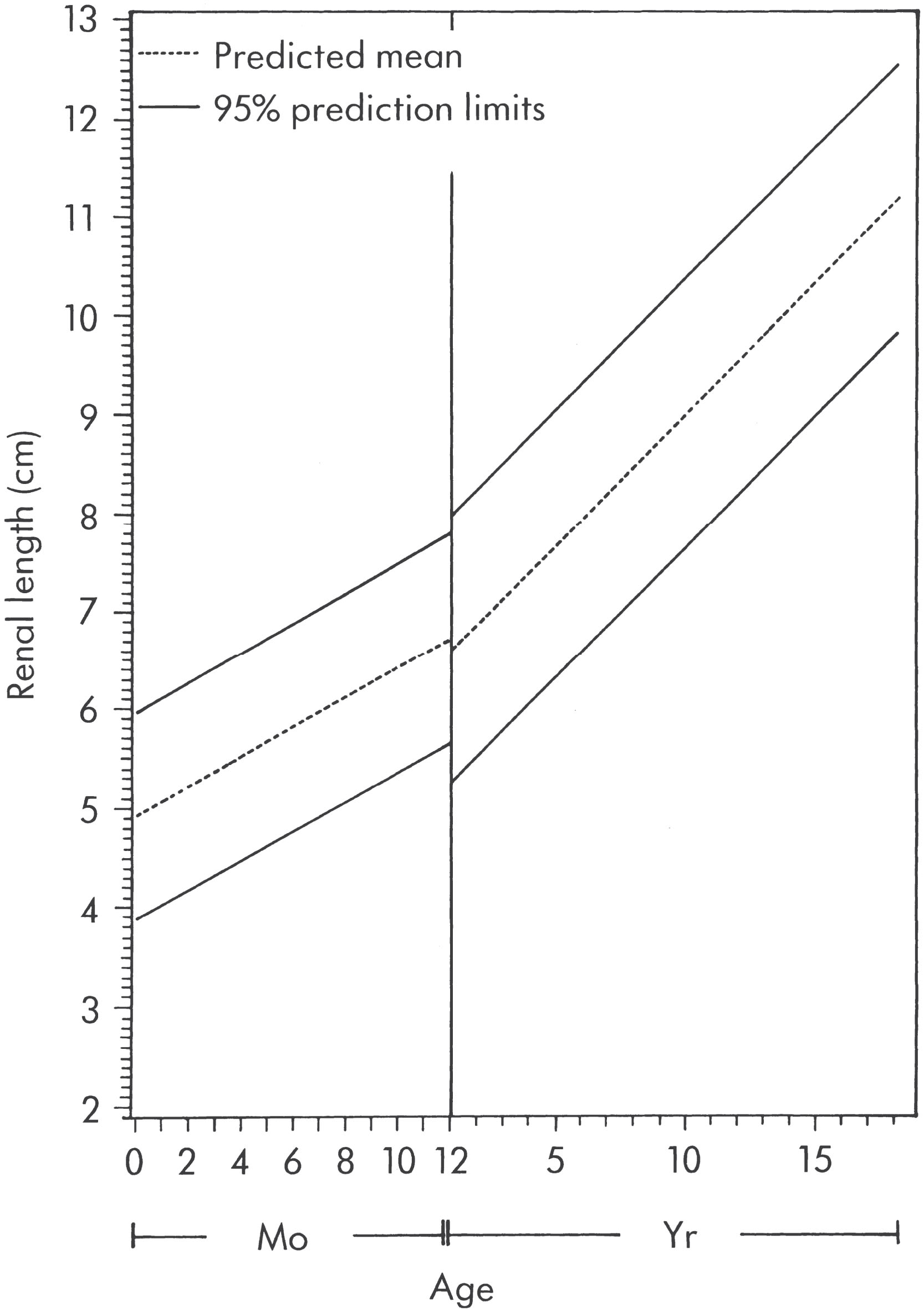 Fig. 26.3, Normal renal length versus age.