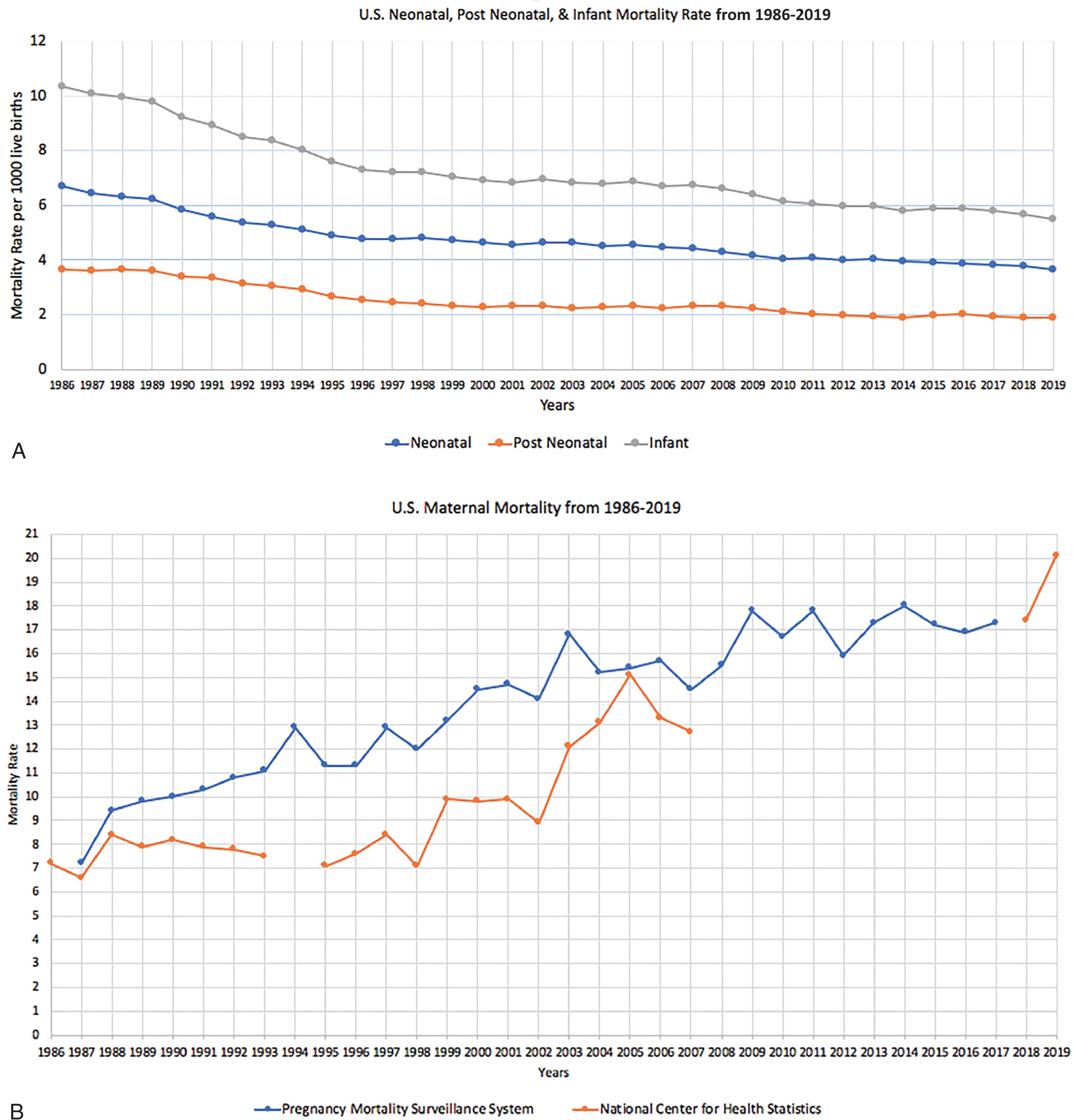 Fig. 1.2, Maternal, Neonatal, and Postneonatal Mortality Rates.