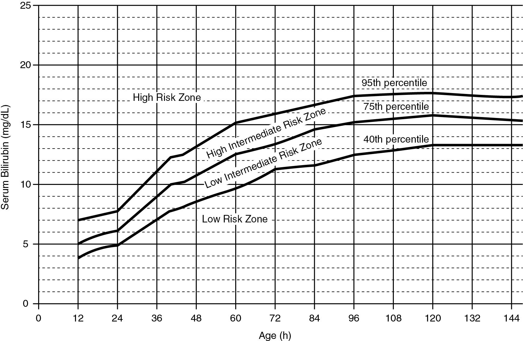 Fig. 5.1, Nomogram for designation of risk in 2840 well newborns at ≥36 weeks’ gestational age with birth weight of ≥2000 g or ≥35 weeks’ gestational age and birth weight of ≥2500 g based on the hour-specific serum bilirubin values.