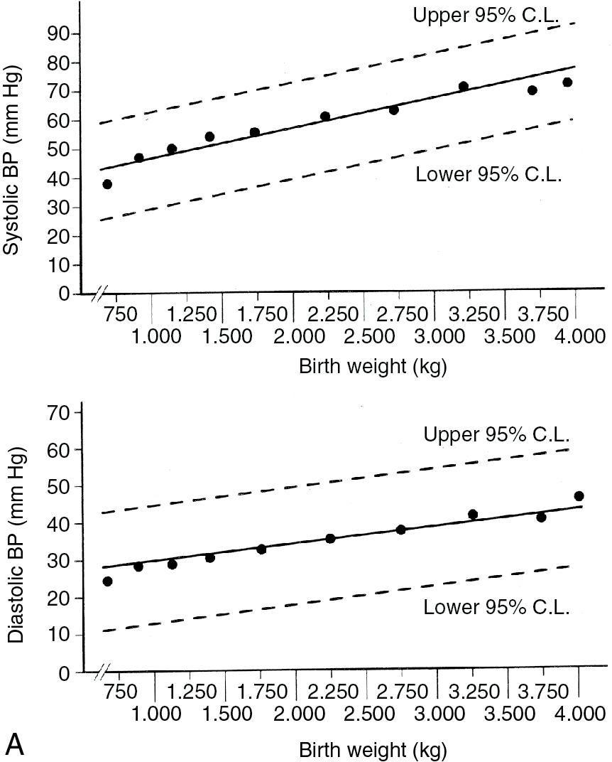 Fig. 16.1, Linear regression of systolic and diastolic blood pressures (BP) by birth weight (A) and gestational age (B), with 95% confidence limits (C.L.) (upper and lower dashed lines).