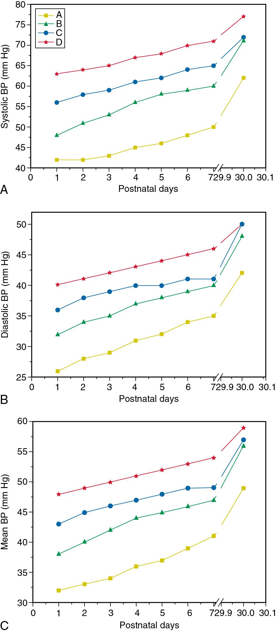 Fig. 16.2, Increase in systolic (a), diastolic (b), and mean (c) blood pressure (BP) during the first month of life in infants classified by estimated gestational age: (A) ≤28 weeks, (B) 29–32 weeks, (C) 33–36 weeks, (D) ≥37 weeks.