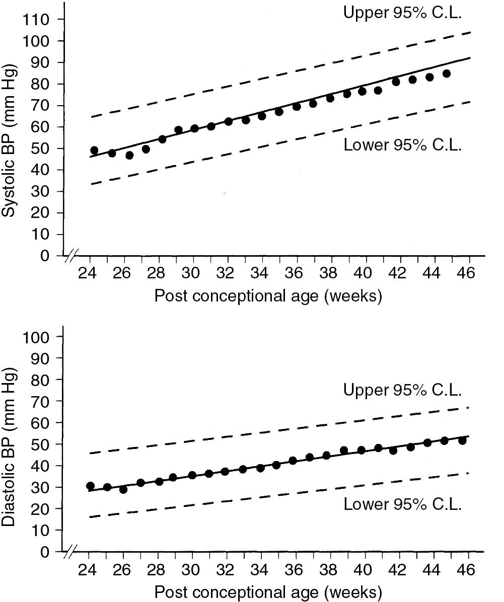 Fig. 16.3, Linear regression of mean systolic (A) and diastolic (B) blood pressures (BP) by postmenstrual (postconceptual) age in weeks, with 95% confidence limits (C.L.) (upper and lower dashed lines).