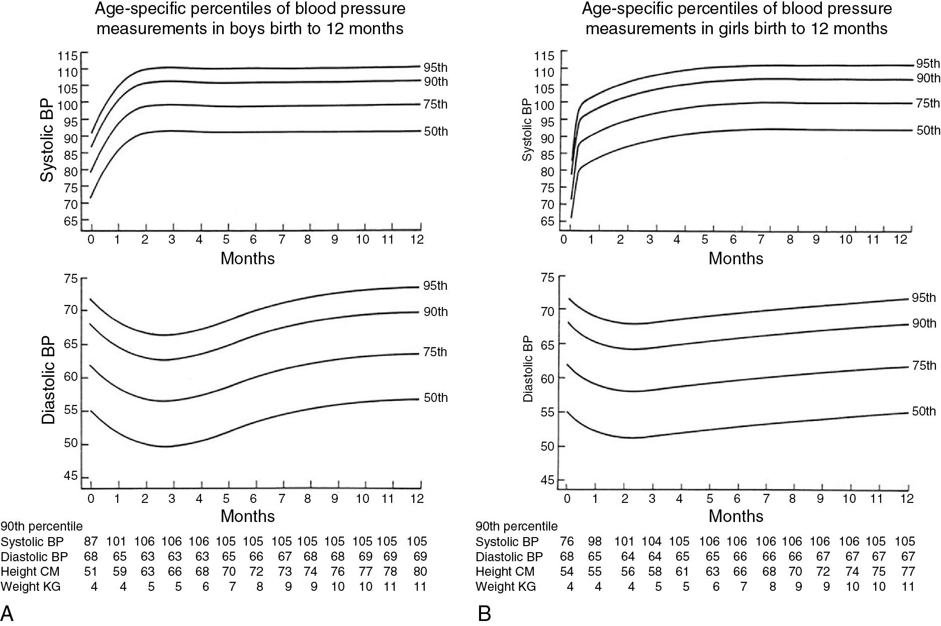 Fig. 16.5, Age-specific percentiles for blood pressure in boys (A) and girls (B) from birth to 12 months of age. BP , blood pressure.