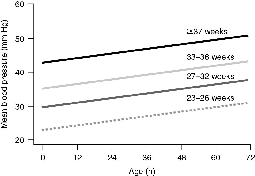 Fig. 15.4, Mean blood pressure (two-tail, 80% confidence interval) in 103 infants born at gestational ages of 23 to 43 weeks during the first 72 postnatal hours. The higher the gestational and postnatal age, the higher the mean blood pressure.