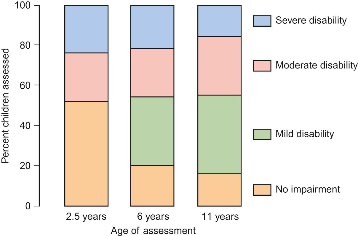 Fig. 11.6, Evolution of disability from birth to 11 years in births at 22–25 weeks of gestation in the UK (EPICure 1). About 55% have moderate or severe impairment at 11 years.