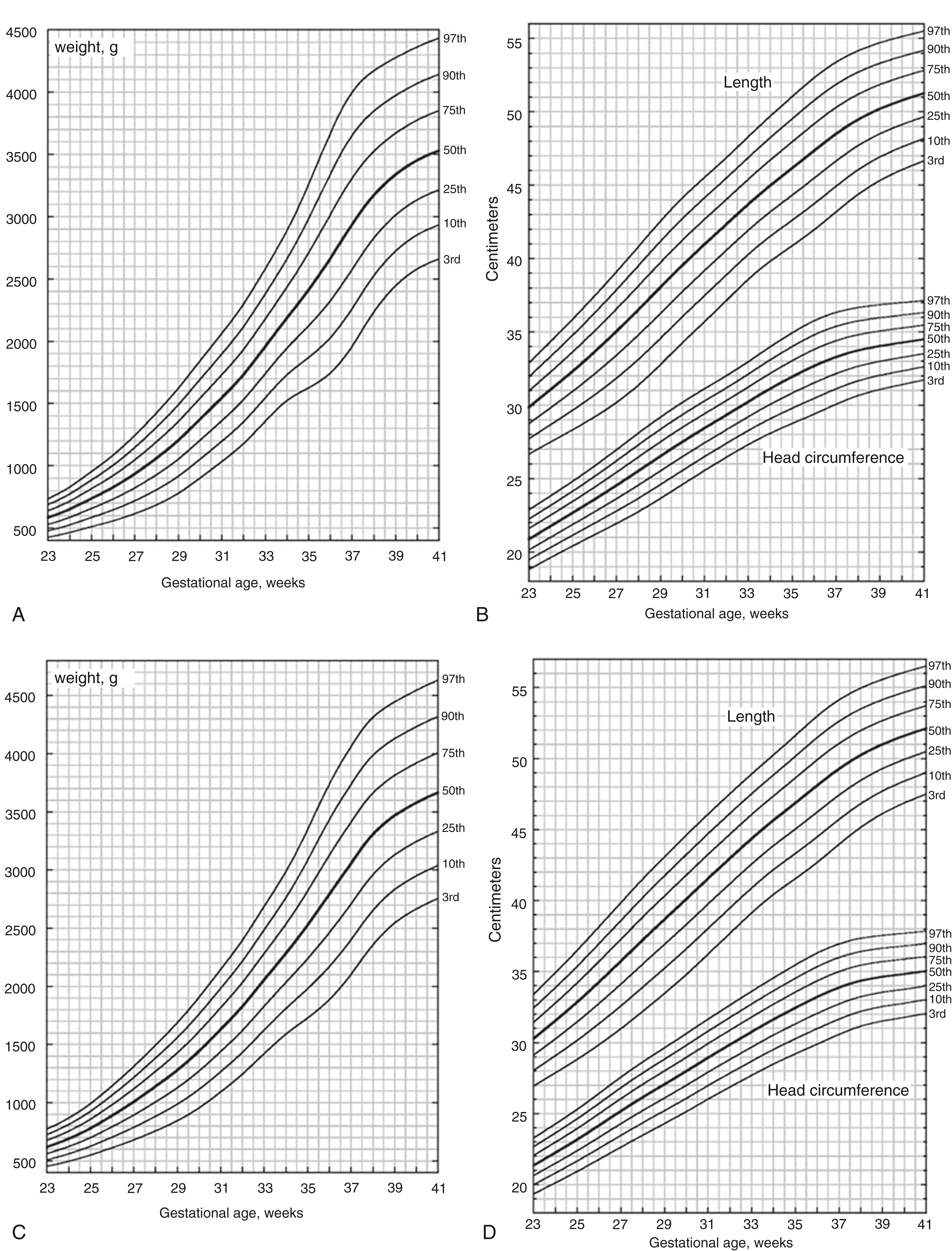 Fig. 2.17, The mean (±2 standard deviations) weight, length, and head circumference for infants born at various gestational ages (A–D). Infants above or below the curves are considered too large or too small for gestational age, respectively.