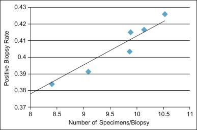 Fig. 9.20, Correlation between positive biopsy rate and number of specimen vials/biopsy. 393