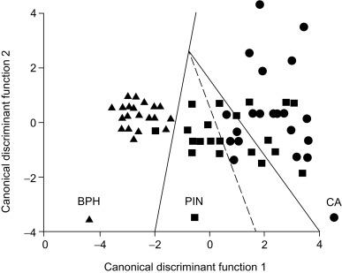 Fig. 9.7, Scatterplot of the spatial distribution of benign prostatic hyperplasia (BPH), prostatic intraepithelial neoplasia (PIN), and cancer (CA). The cases appear as continuous categories, with overlap mainly between PIN and cancer. The two lines divide the scatterplot into three parts, corresponding to three categories. The part corresponding to PIN is subdivided into two parts ( interrupted line ), separating low-grade PIN (close to BPH) and high-grade PIN (close to cancer).