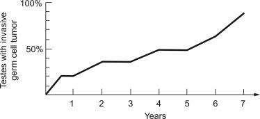 Fig. 13.13, Follow-up of patients with GCNIS on biopsy.