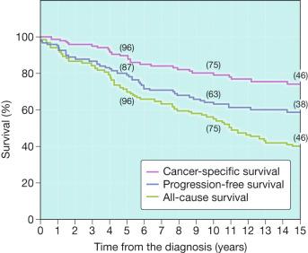 Fig. 6.17, Kaplan-Meier survival curves for 138 patients with primary urothelial carcinoma in situ of the bladder. No patients had invasive urothelial carcinoma at the time of diagnosis. The numbers in parentheses represent the number of patients under observation at 5, 10, and 15 years. Progression was defined as development of invasive carcinoma, distant metastasis, or death from bladder cancer.