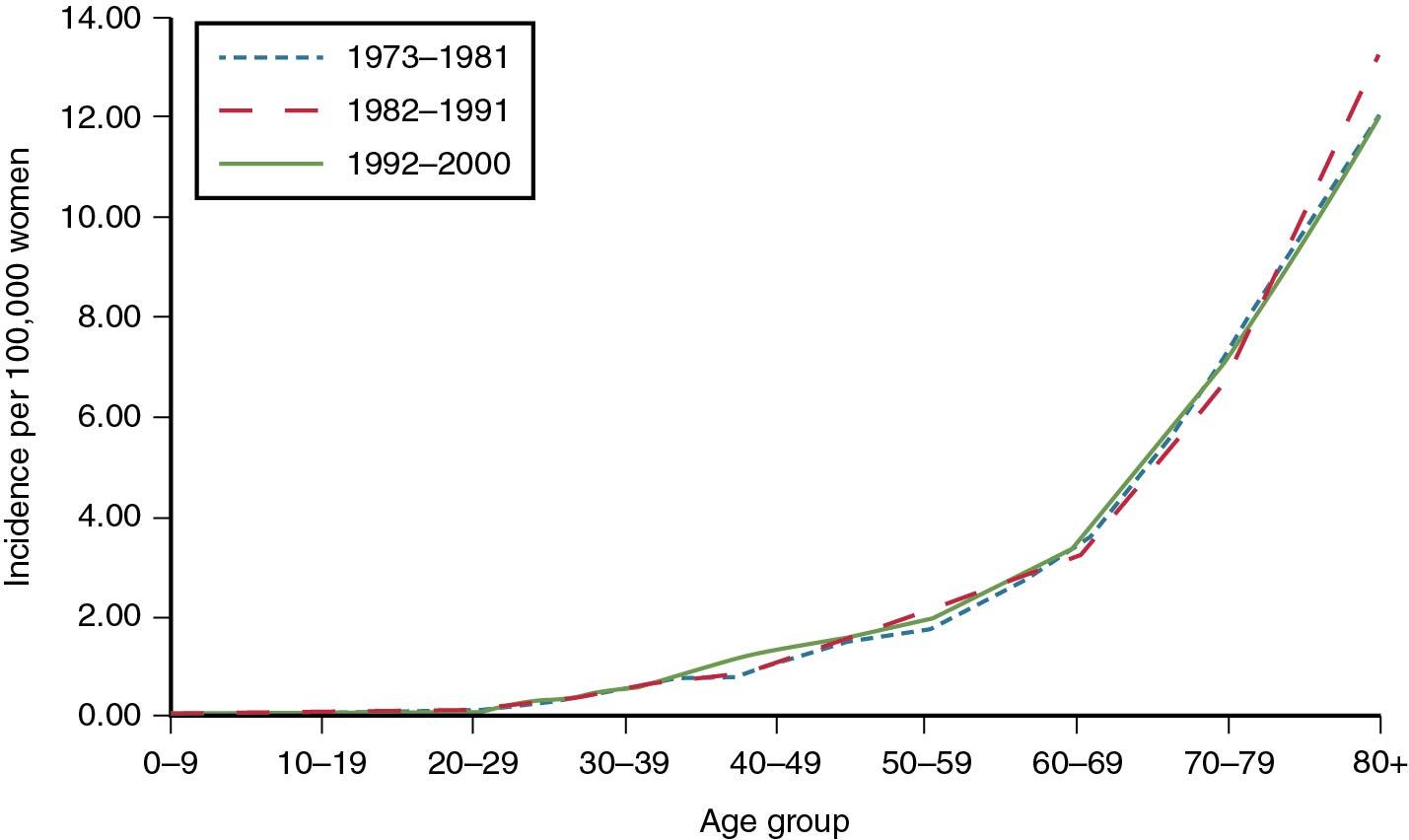 Fig. 30.1, Incidence of invasive vulvar cancer by age and diagnosis year.