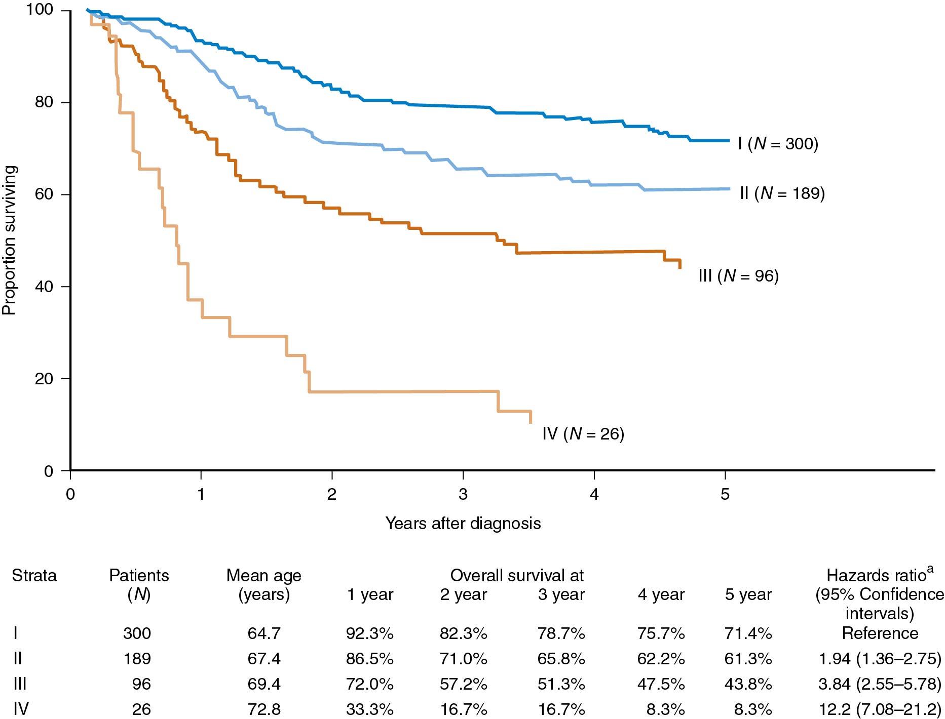 Fig. 30.14, Carcinoma of the vulva, patients treated from 1990 to 1992; survival by International Federation of Gynecology and Obstetrics stage (epidermoid invasive cancer only; N = 611). a Hazards ratio and 95% confidence intervals obtained from a Cox model adjusted for country.