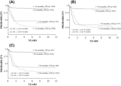 Figure 1.3, International Neuroblastoma Pathology Classification significantly distinguishes event-free survivals for FH (Favorable Histology) patients from UH (Unfavorable Histology) patients within different age groups: (A) <12 months versus >12 months; (B) <18 months versus >18 months; and, (C) <24 months versus >24 months at the time of diagnosis.