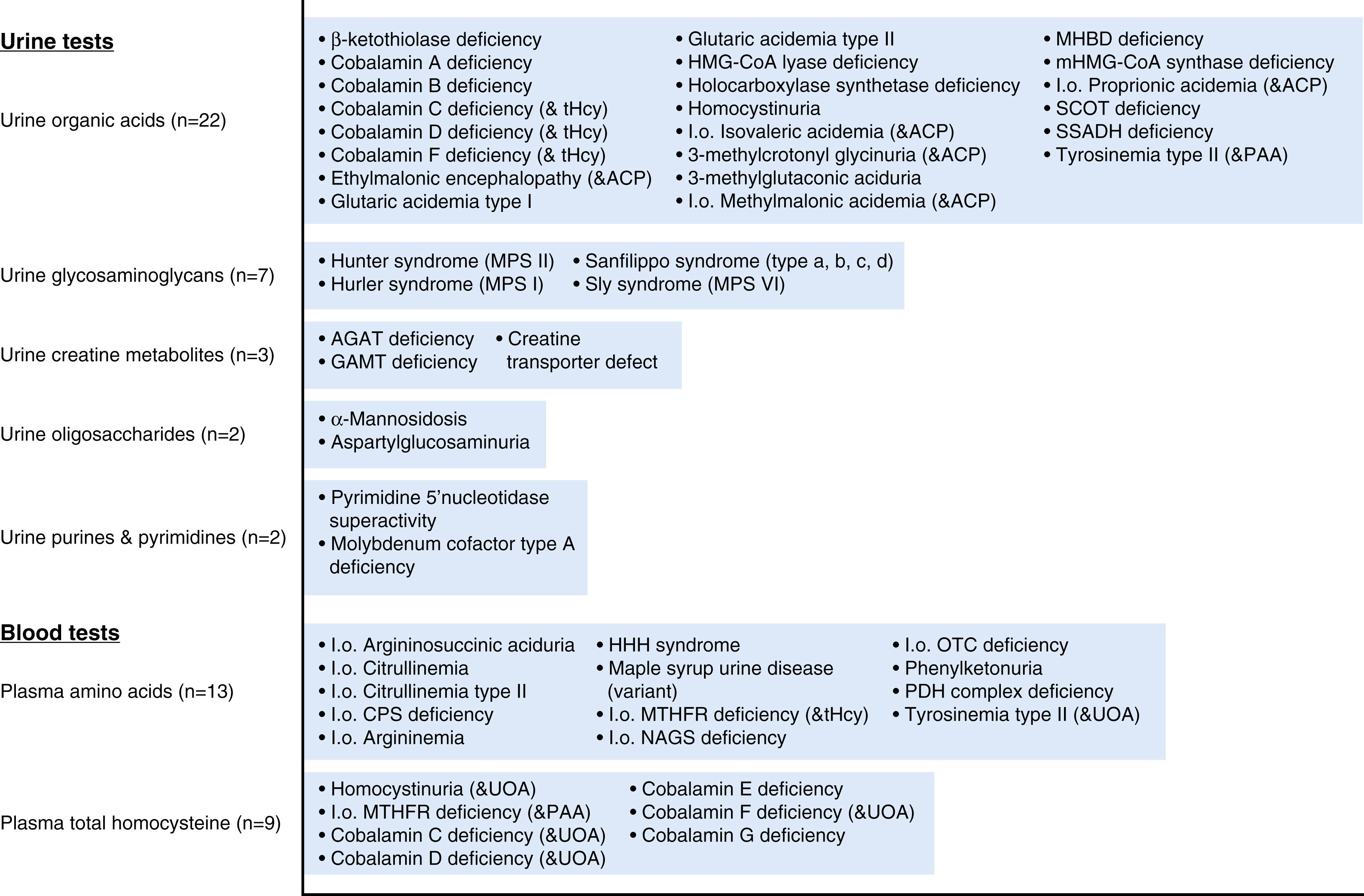 Fig. 28.3, Bar graph depicting the yield of “metabolic screening tests.” For the mucopolysaccharidoses, enzyme activity should be measured as a next step: Hurler (iduronidase); Hunter syndrome (iduronate-2-sulfatase); Sanfilippo syndrome (IIIa = heparan-N-sulfatase, IIIb = N-acetyl-glucosaminidase, IIIc = acetyl CoA glucosamine N-acetyl transferase, IIId = N-acetyl-glucosamine-6-sulfatase); Sly syndrome (β-glucuronidase). ACP, plasma acylcarnitine profile; HHH, hyperornithinemia-hyperammonemia-homocitrullinuria; MPS, mucopolysaccharidosis; PAA, plasma amino acids; tHcy, total homocysteine; UOA, urine organic acids.