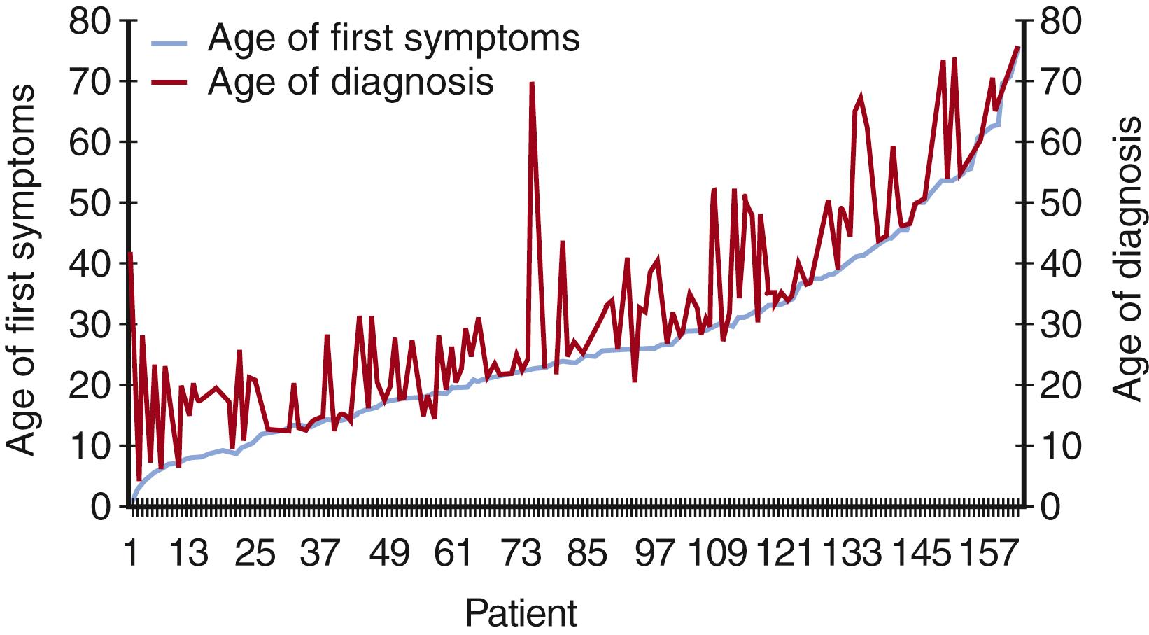 Fig. 52.1, Time from first symptoms to diagnosis.