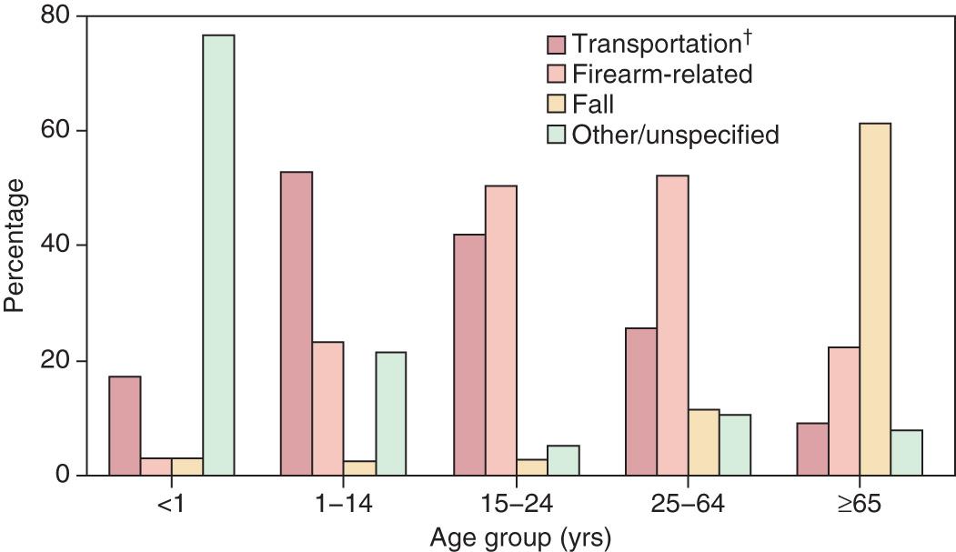 Fig. 85.4, Percentage of traumatic brain injury (TBI)–related deaths* by underlying cause and age group—United States, 2013.