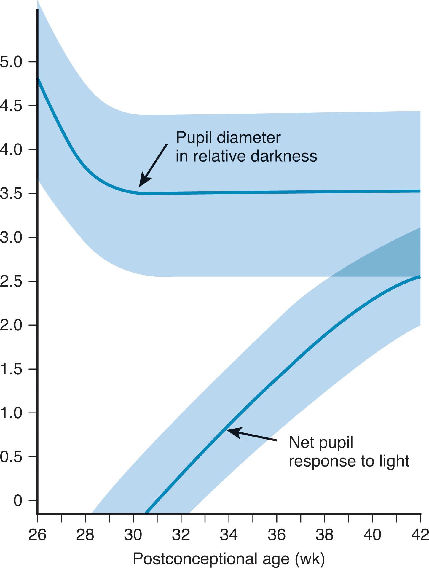 Fig. 12.7, Pupil diameter in relation to light. Diameter of pupil in millimeters (mean ± standard deviation) in term and preterm neonates in relative darkness (<10 foot-candles) and after light stimulation (600 foot-candles).