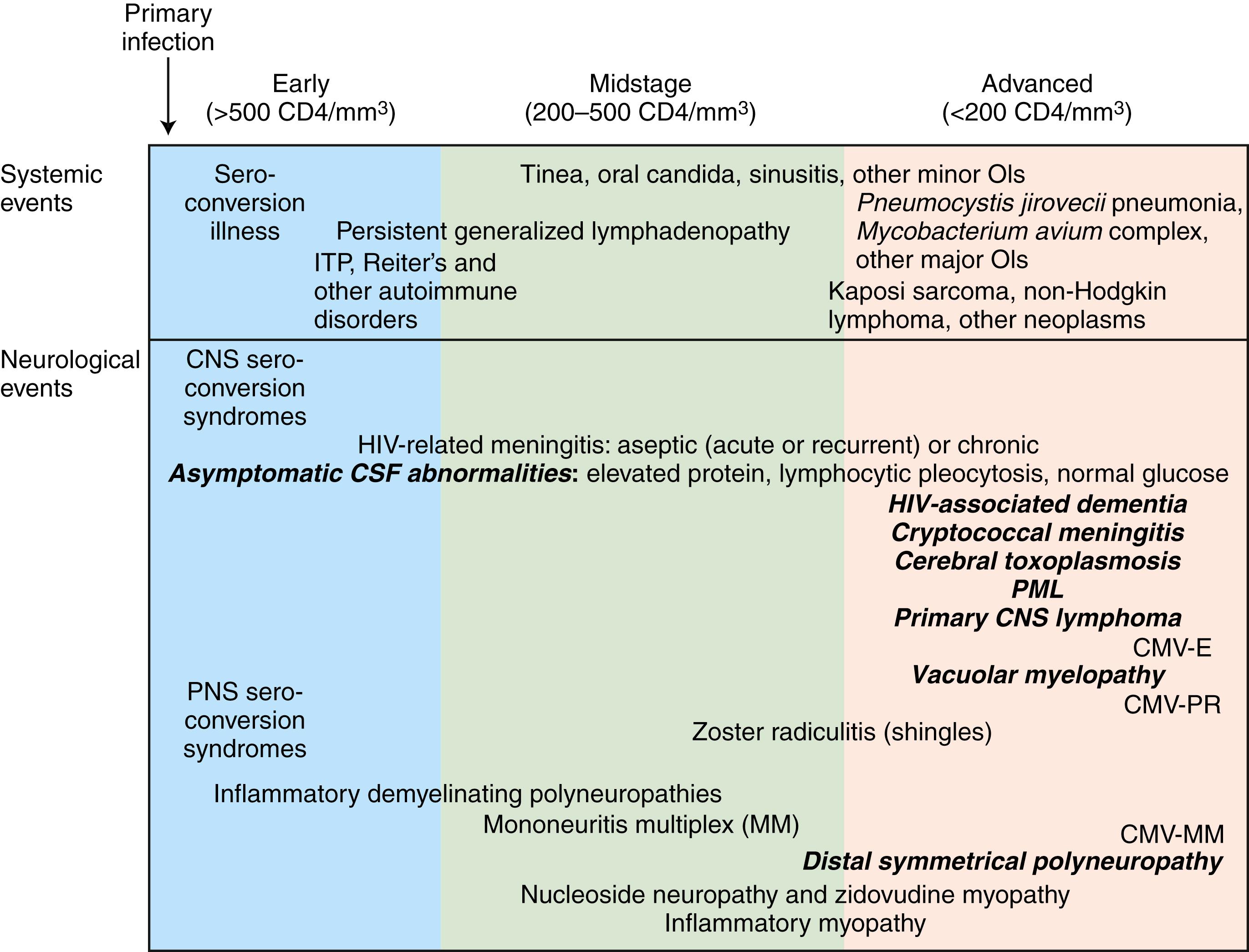 Fig. 77.1, Systemic and Neurological Events in Human Immunodeficiency Virus (HIV) Infection. Temporal sequence is approximate and indicates the increasing risk of systemic and neurological complications as HIV infection advances. CMV-E, Cytomegalovirus encephalitis; CMV-PR, CMV polyradiculitis; CNS, central nervous system; CSF, cerebrospinal fluid; ITP, idiopathic thrombocytopenic purpura; OIs, opportunistic infections; PML, progressive multifocal leukoencephalopathy; PNS, peripheral nervous system.