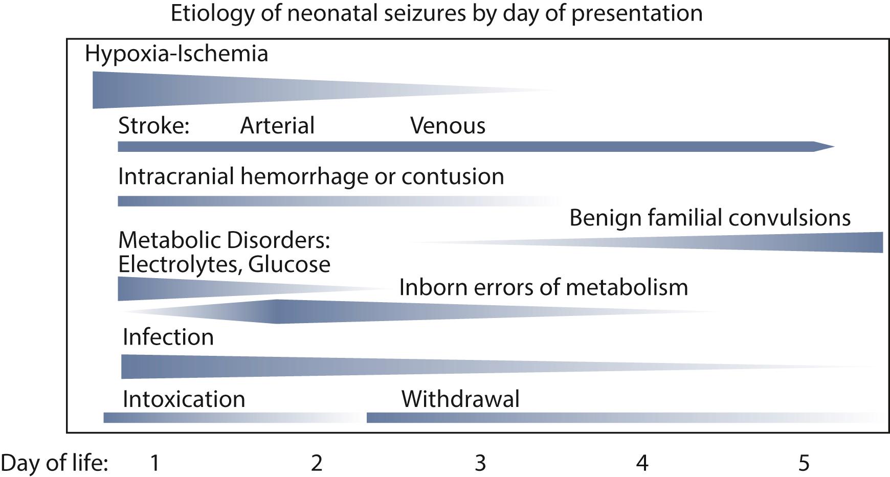 Fig. 110.2, Common Etiologies of Neonatal Seizures. The most common etiologies of neonatal seizures are plotted by their most common day(s) of presentation.