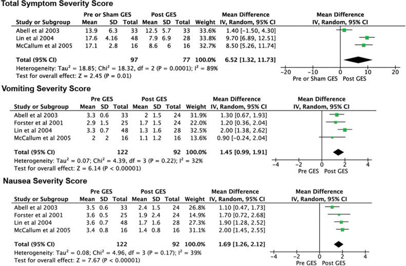 Figure 118.1, Meta-analysis for gastric stimulation for total symptom, vomiting, and nausea severity scores.