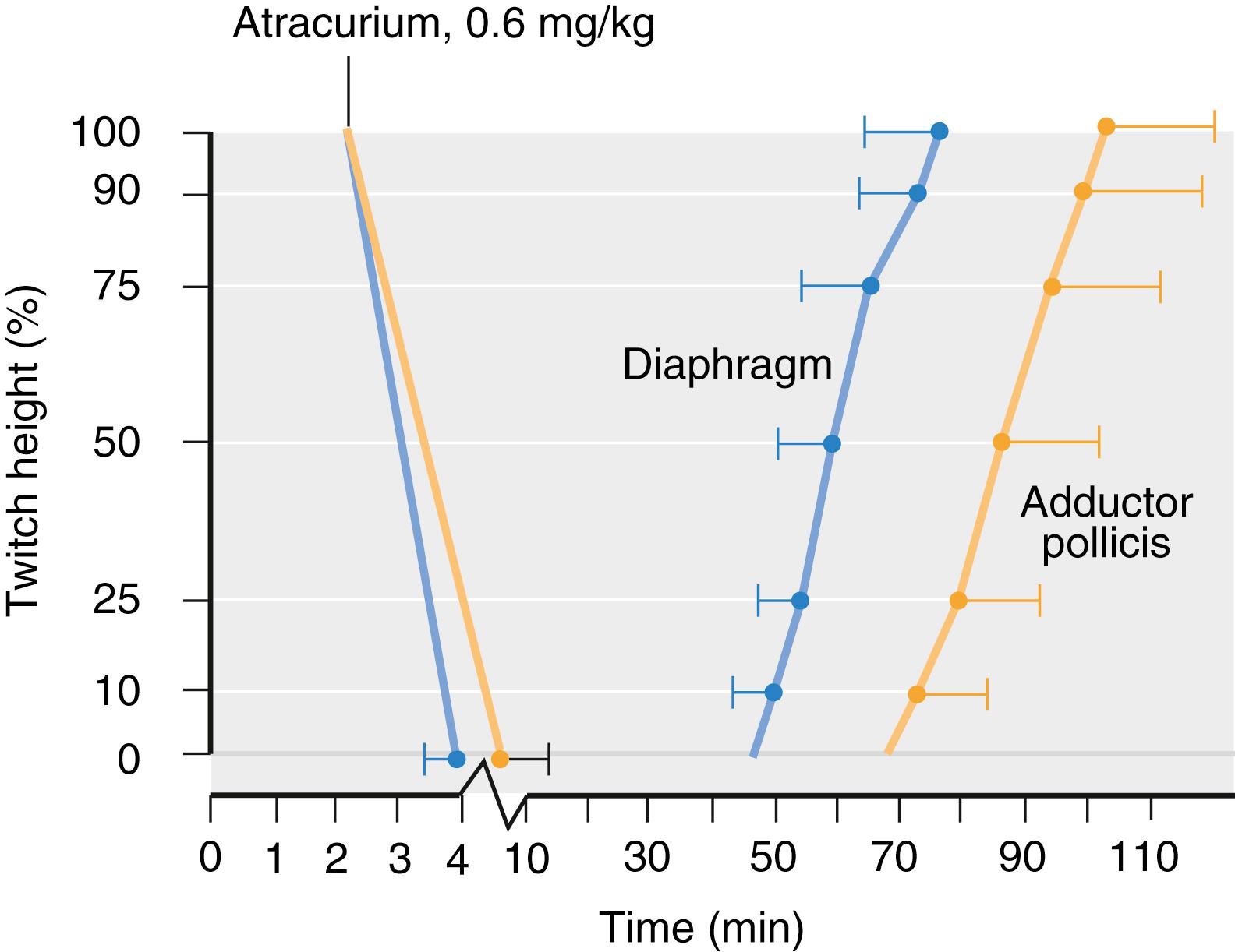 Fig. 43.3, Evolution of twitch height (mean ± SD) of the diaphragm (blue circles) and the adductor pollicis muscle (yellow circles) in 10 anesthetized patients after the administration of atracurium (0.6 mg/kg).