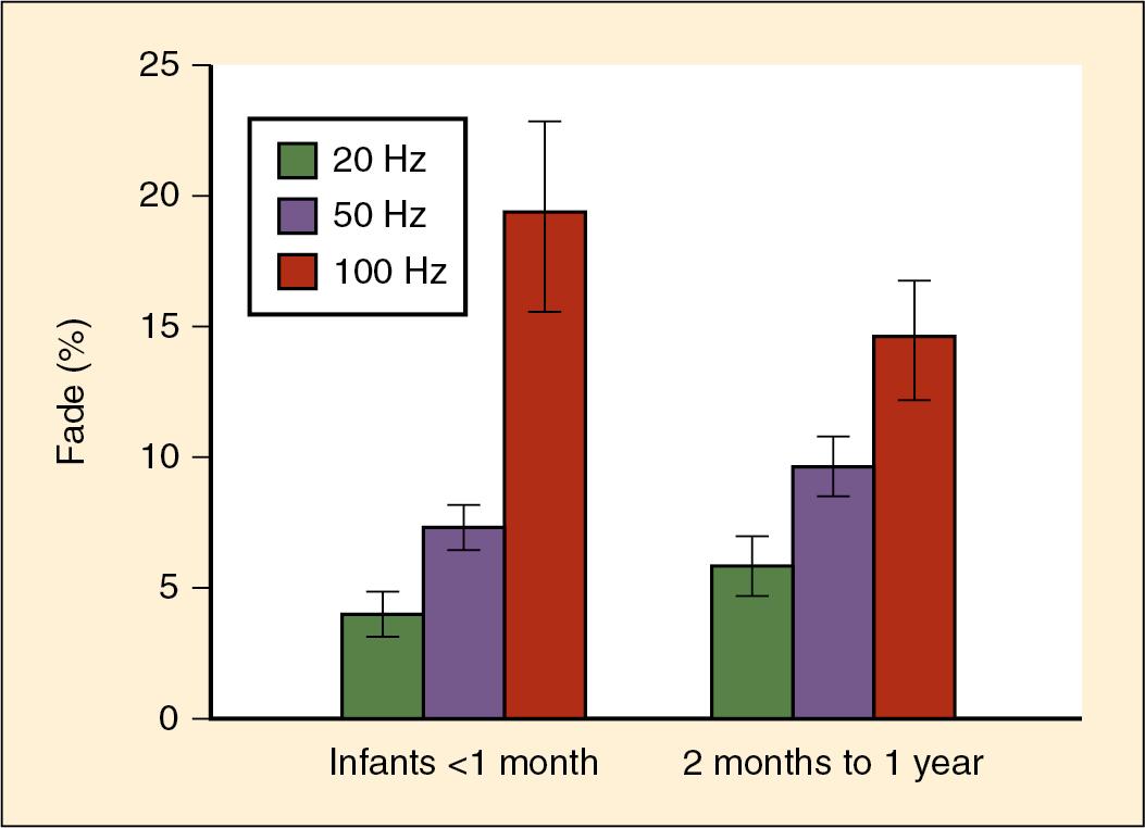 Fig. 13.6., Fade to Tetanic Stimulation in Infants.
