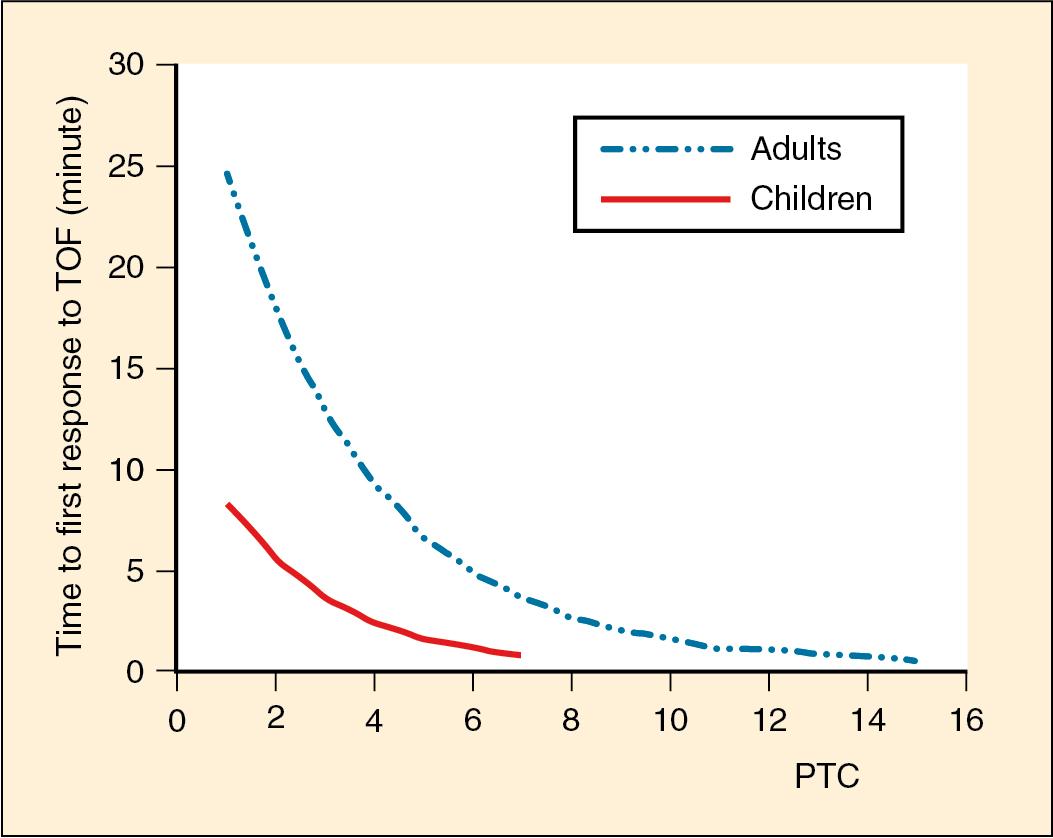 Fig. 13.5., The relationship between the number of posttetanic twitches (PTC) and time to onset of the response to train-of-four (TOF) stimulation during neuromuscular blockade caused by rocuronium (1 mg · kg -1 ) in children and adults. Exponential fitted curves are shown. Adjusted R 2 = 0.41, p < 0.0001 for children and adjusted R 2 = 0.66, p < 0.00001 for adults. Individual data points are deleted for clarity of the graph.