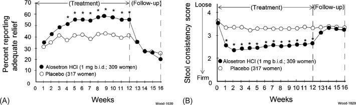 Fig. 67.3, Efficacy of a serotonergic 5-HT 3 receptor blocking drug, alosetron, in treatment of the diarrhea-predominant form of IBS in women. (A) Treatment with the 5-HT 3 receptor antagonist resulted in firmer stools relative to placebo after the first week and this persisted throughout the treatment period. (B) Assessment of adequate relief of abdominal pain and discomfort. Improvement relative to placebo reached significance after 4 weeks and persisted throughout the treatment period. Beneficial effects for pain and discomfort and stool consistency returned to baseline within 1 week of discontinuation of the drug. Stool consistency was scored as: 1—very hard; 2—hard; 3—formed; 4—loose; 5—watery.