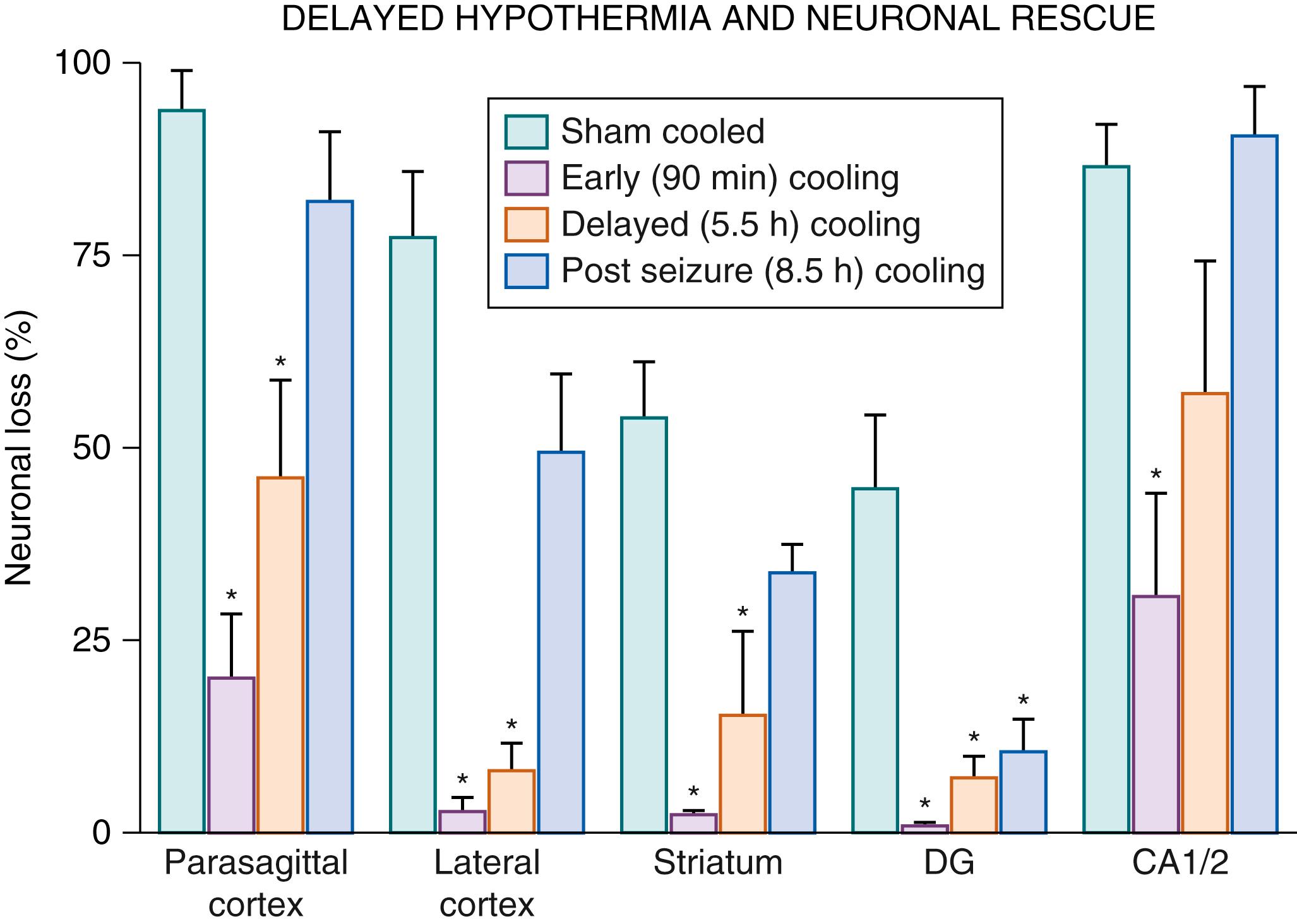 Fig. 134.2, Comparison of the effect of cerebral cooling in the fetal sheep started at different times after reperfusion and continued until 72 hours on microscopically assessed neuronal loss in the neuronal regions of cortex after 5 days of recovery from 30 minutes of cerebral ischemia. Compared with the sham-cooled group ( n = 13), cooling that was started 90 minutes after reperfusion ( n = 7) or just before the end of the latent phase (5.5 hours after reperfusion, n = 11) was protective, whereas cooling started shortly after the start of the secondary phase (8.5 hours after reperfusion, n = 5) was not. Only cooled fetuses in which the extradural temperature was successfully maintained at less than 34°C have been included. DG = dentate gyrus. ∗ P < .005 compared with sham-cooled (control) fetuses, Mann-Whitney U test. Mean ± SEM.