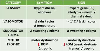 Figure 48.1, Criteria needed to meet a diagnosis of complex regional pain syndrome.