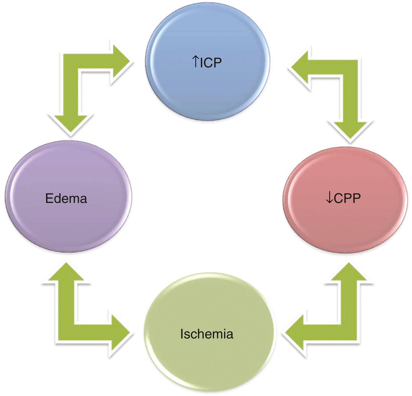 Fig. 68.3, Relationship among increased intracranial pressure (ICP) , reduced cerebral perfusion pressure (CPP) , development of ischemia and infarction, and cerebral edema.