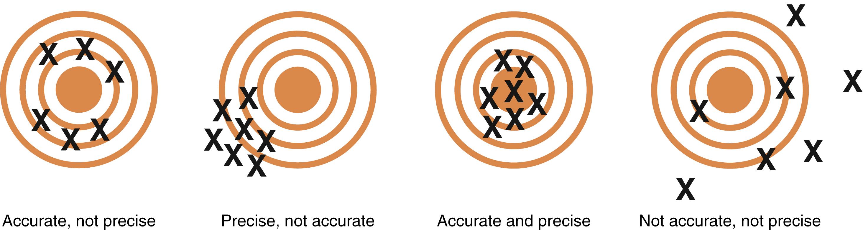 Figure 76.1, A dart diagram demonstrates accuracy and precision.
