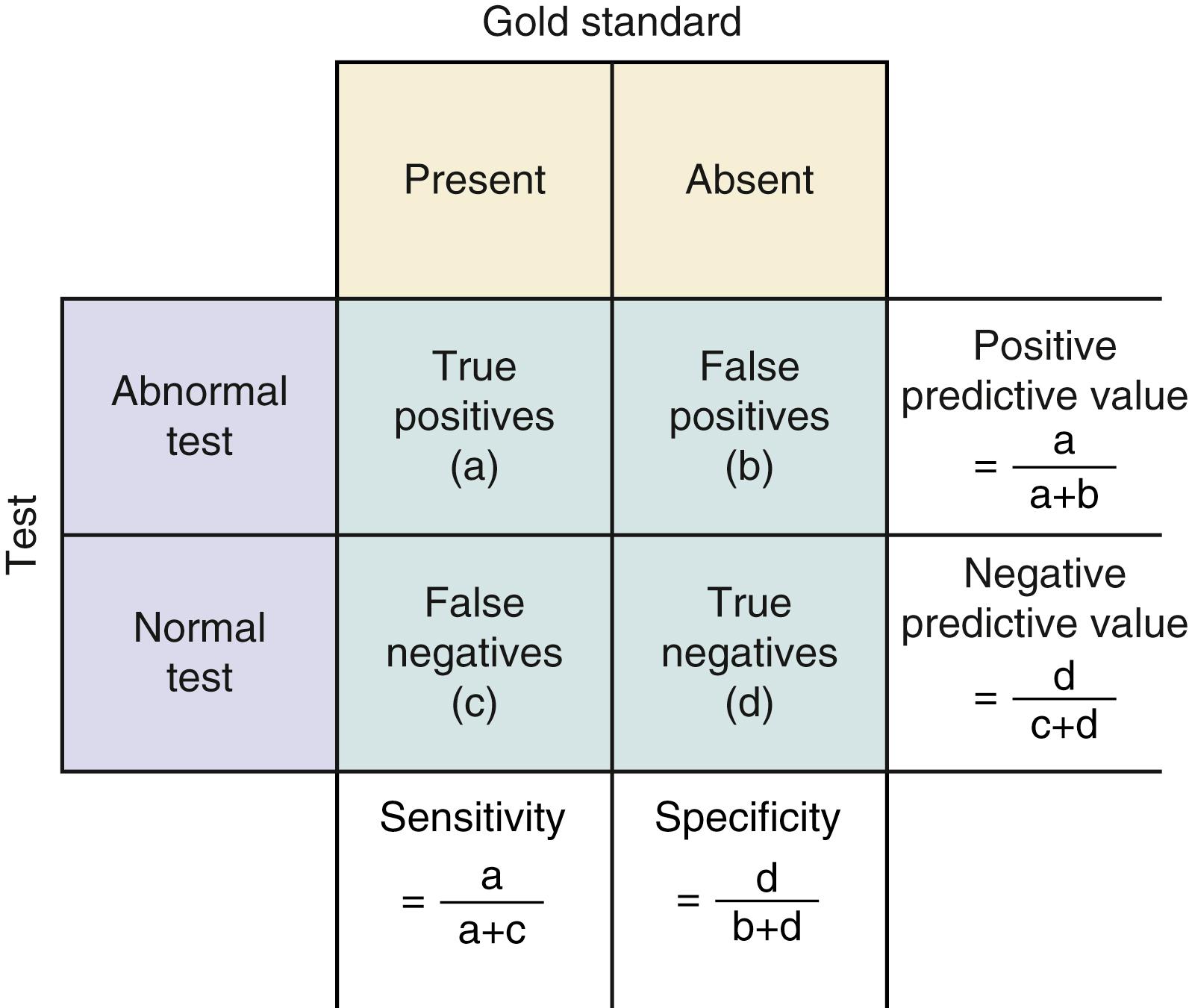 Figure 76.2, Bayesian table for validity testing.