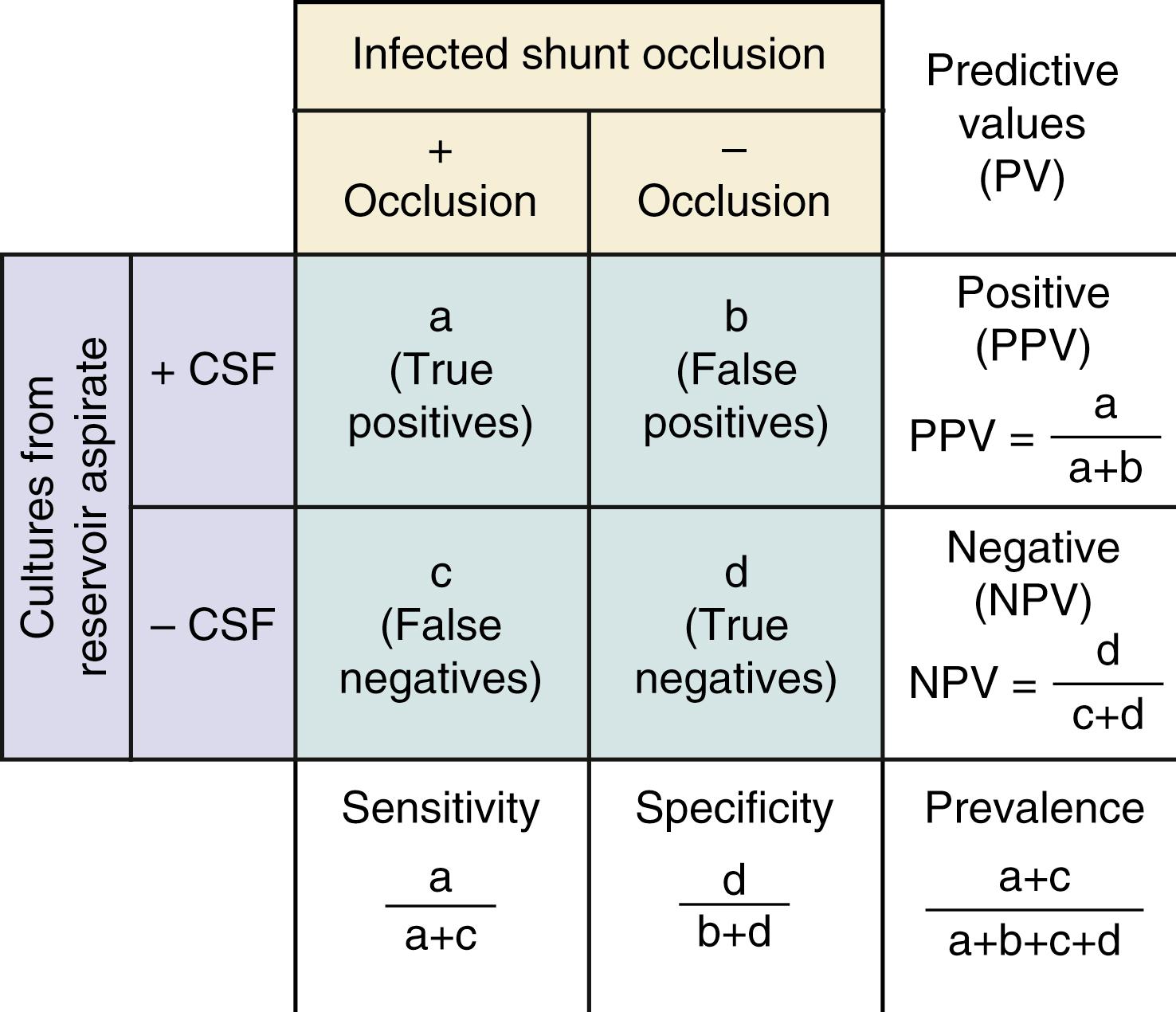 Figure 76.3, Cultures from reservoir aspirate are used to calculate sensitivity and specificity.