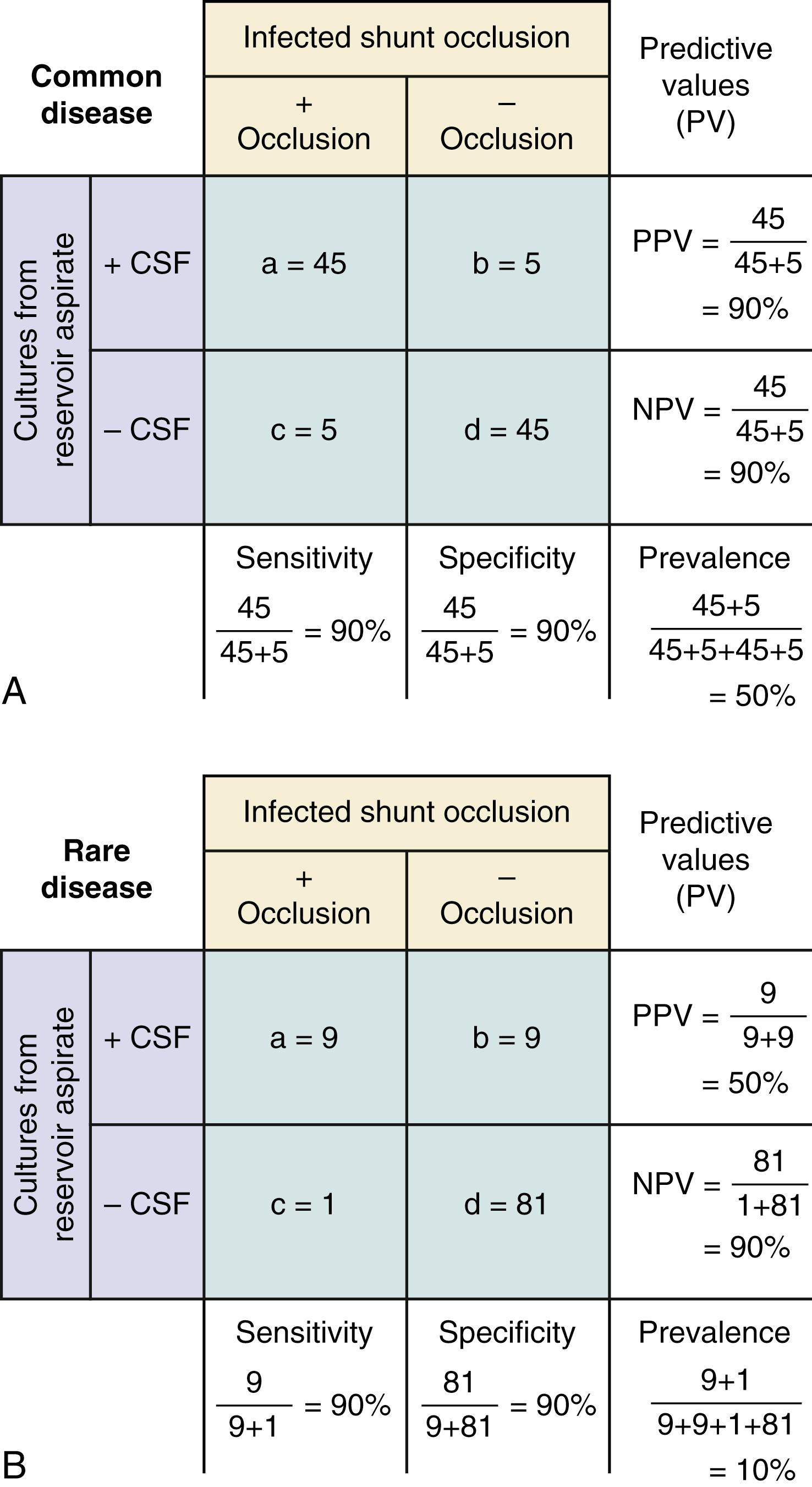 Figure 76.4, The impact of prevalence on positive study findings in diagnosis: (A) common disease; (B) rare disease. NPV, Negative predictive value; PPV, positive predictive value.