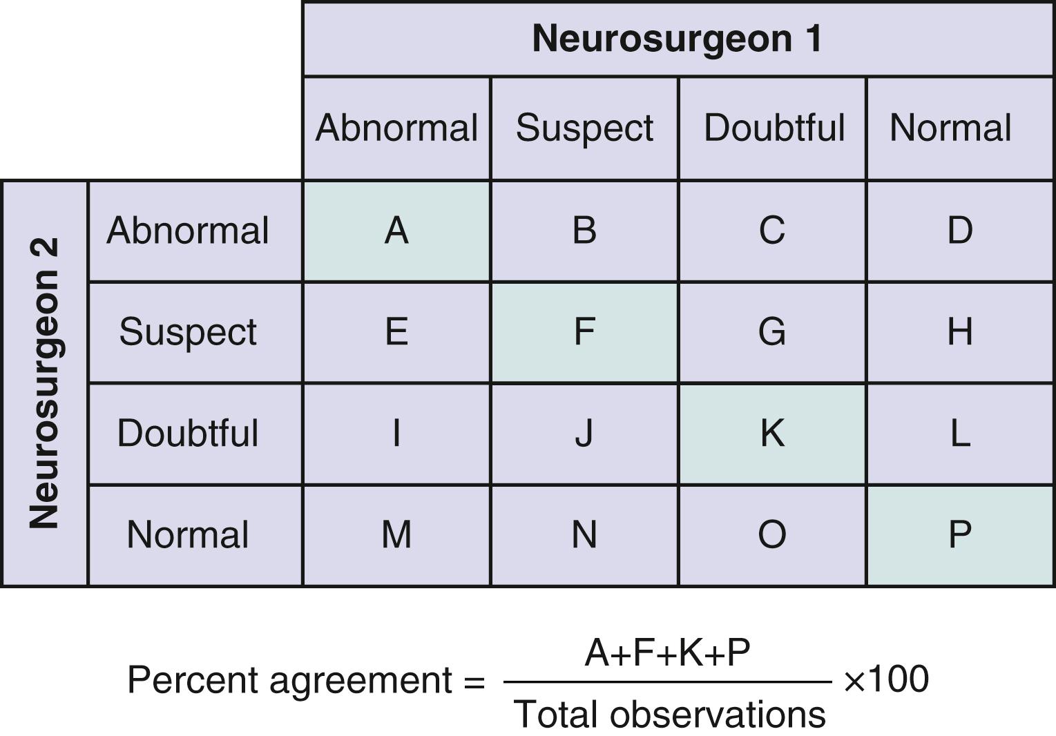 Figure 76.6, Calculating percent agreement between two neurosurgeons who are asked to label a finding as abnormal, suspected abnormal, doubtful abnormal, or normal.