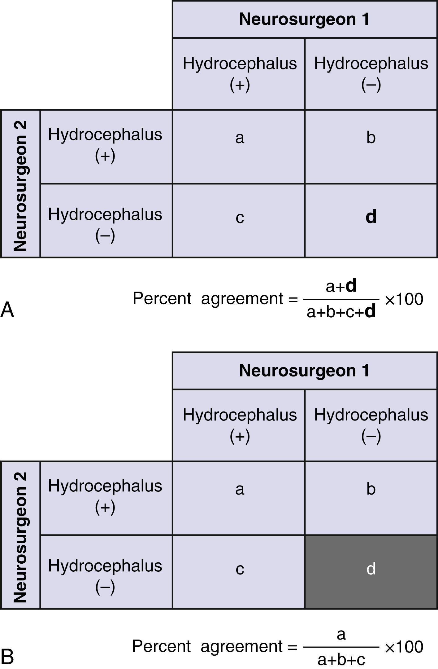 Figure 76.7, Calculating percent agreement between two neurosurgeons asked to evaluate the presence of hydrocephalus: (A) when group d is large; (B) when group d is removed. Note the effect of “d” when the disease is rare (“d” is ignored).