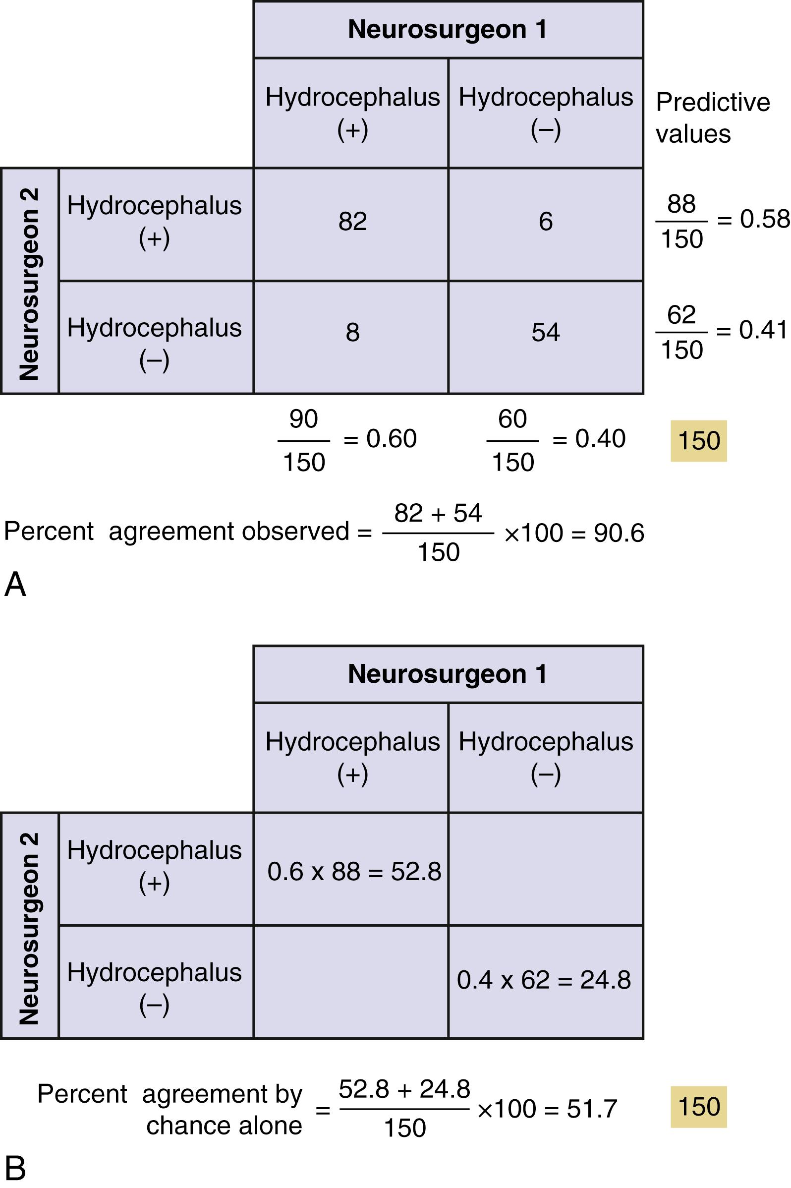 Figure 76.8, Calculating percent agreement: (A) observed; (B) chance alone.