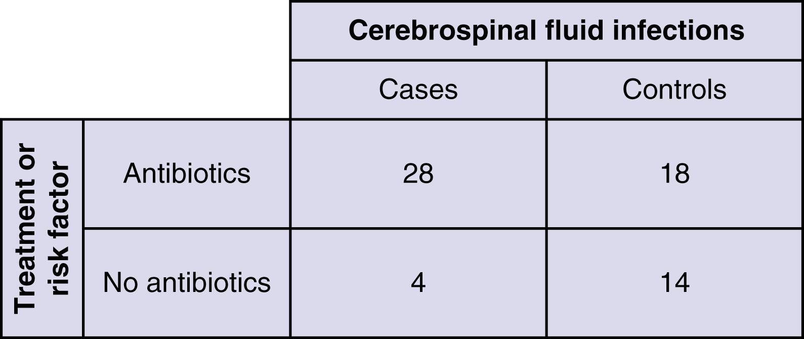 Figure 76.10, Bayesian table assesses the effect of antibiotics on cases of cerebrospinal fluid infections. Odds ratios may be determined using the Fisher exact test.