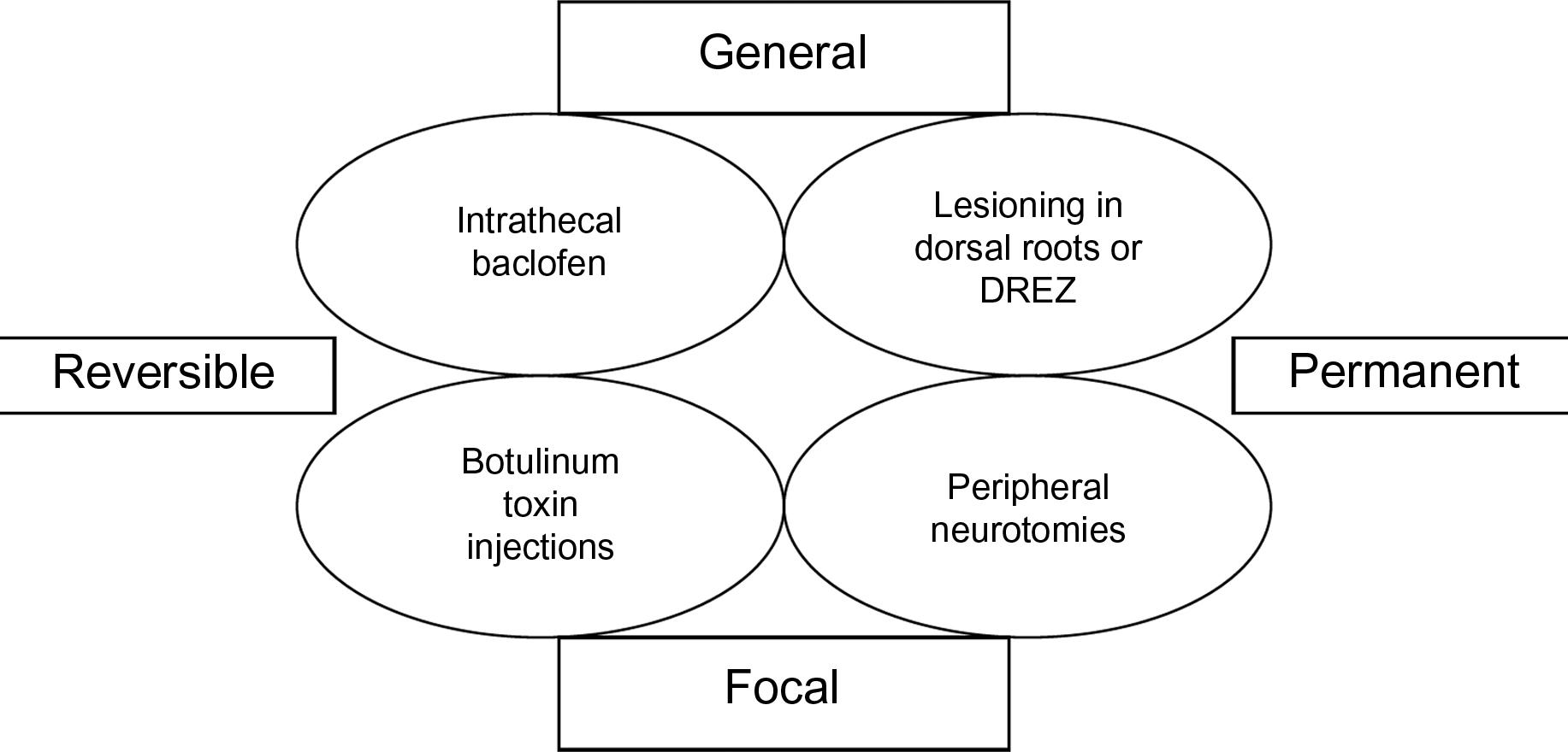 Figure 35.1, Methods for controlling spasticity are based on whether the reduction of excess of tone should be focal or general and permanent or temporary.