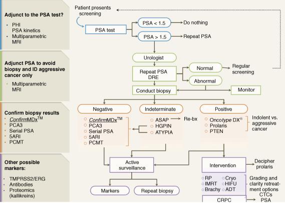 Figure 66.1, The prostate cancer diagnostic pathway, with a focus on the role of biomarkers.